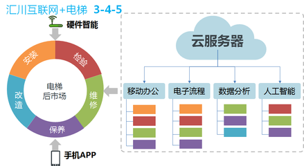 服務電梯后市場的利器——匯川互聯(lián)網(wǎng)+電梯宣傳（四） 互聯(lián)網(wǎng)服務賦能電梯后市場