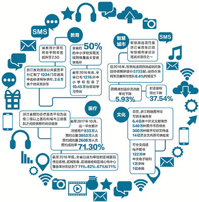 衣食住行“萬物互聯(lián)” 浙江百姓共享互聯(lián)網(wǎng)服務福利